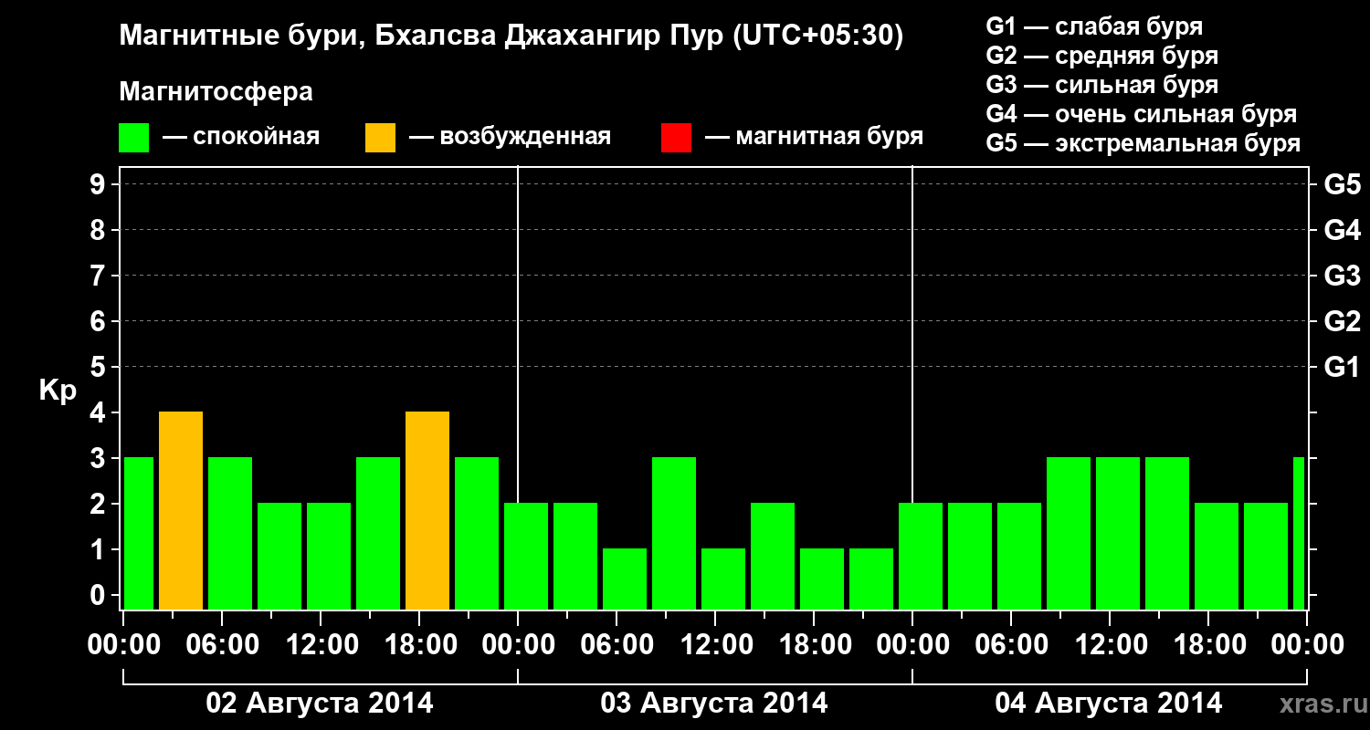 Изменения геомагнитного индекса Kp