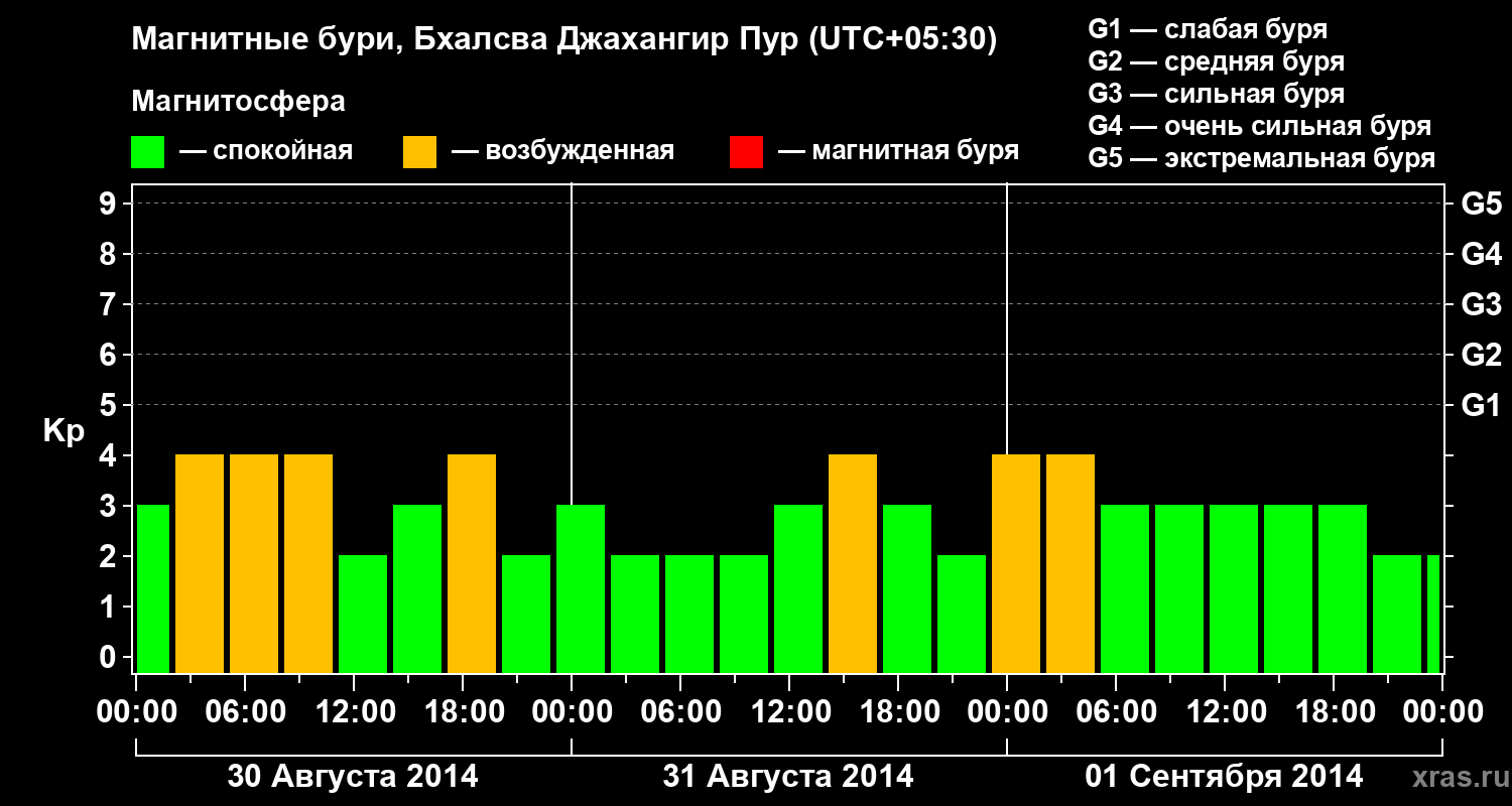 Изменения геомагнитного индекса Kp
