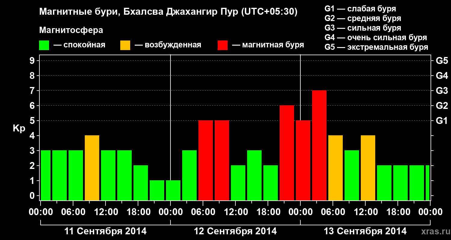 Изменения геомагнитного индекса Kp