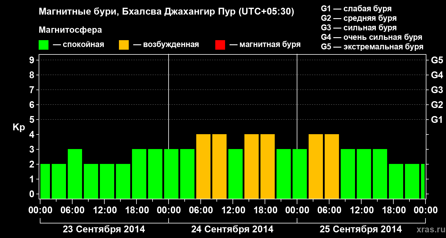 Изменения геомагнитного индекса Kp
