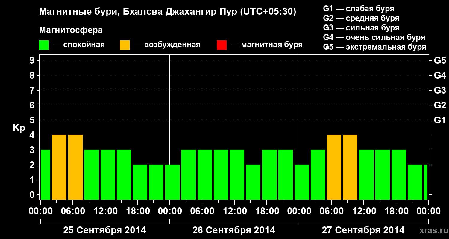 Изменения геомагнитного индекса Kp