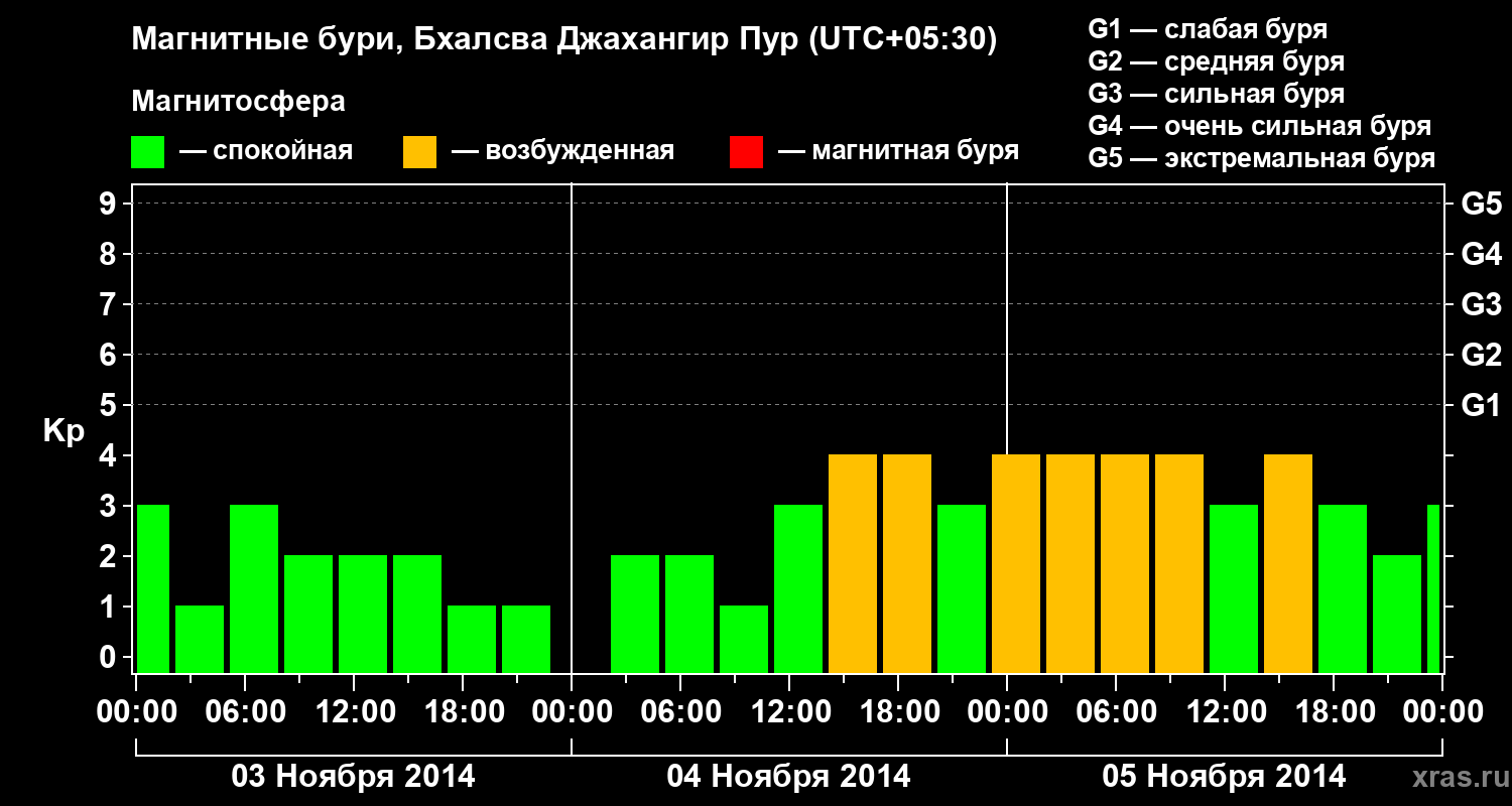Изменения геомагнитного индекса Kp