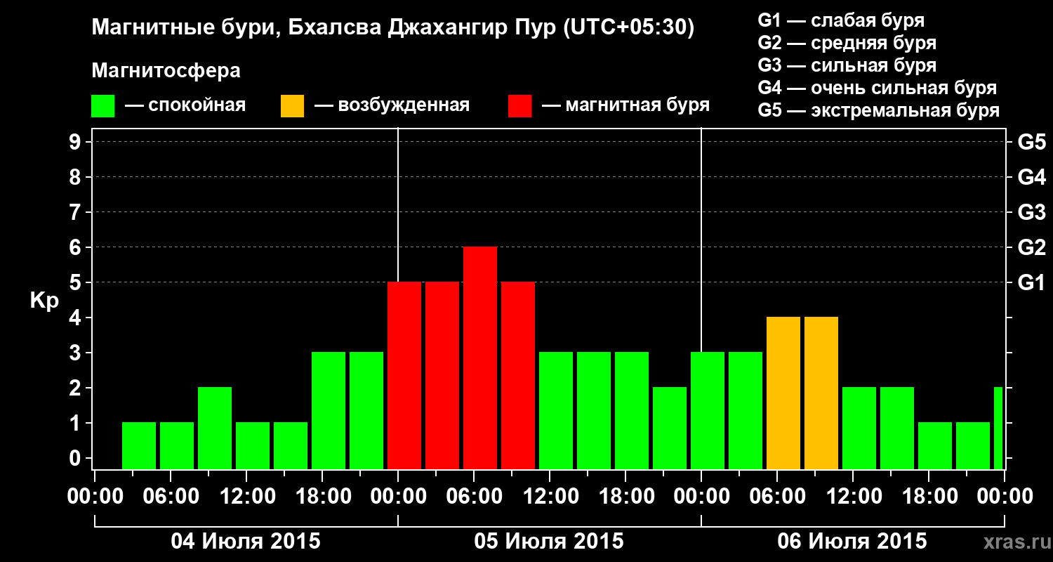 Изменения геомагнитного индекса Kp