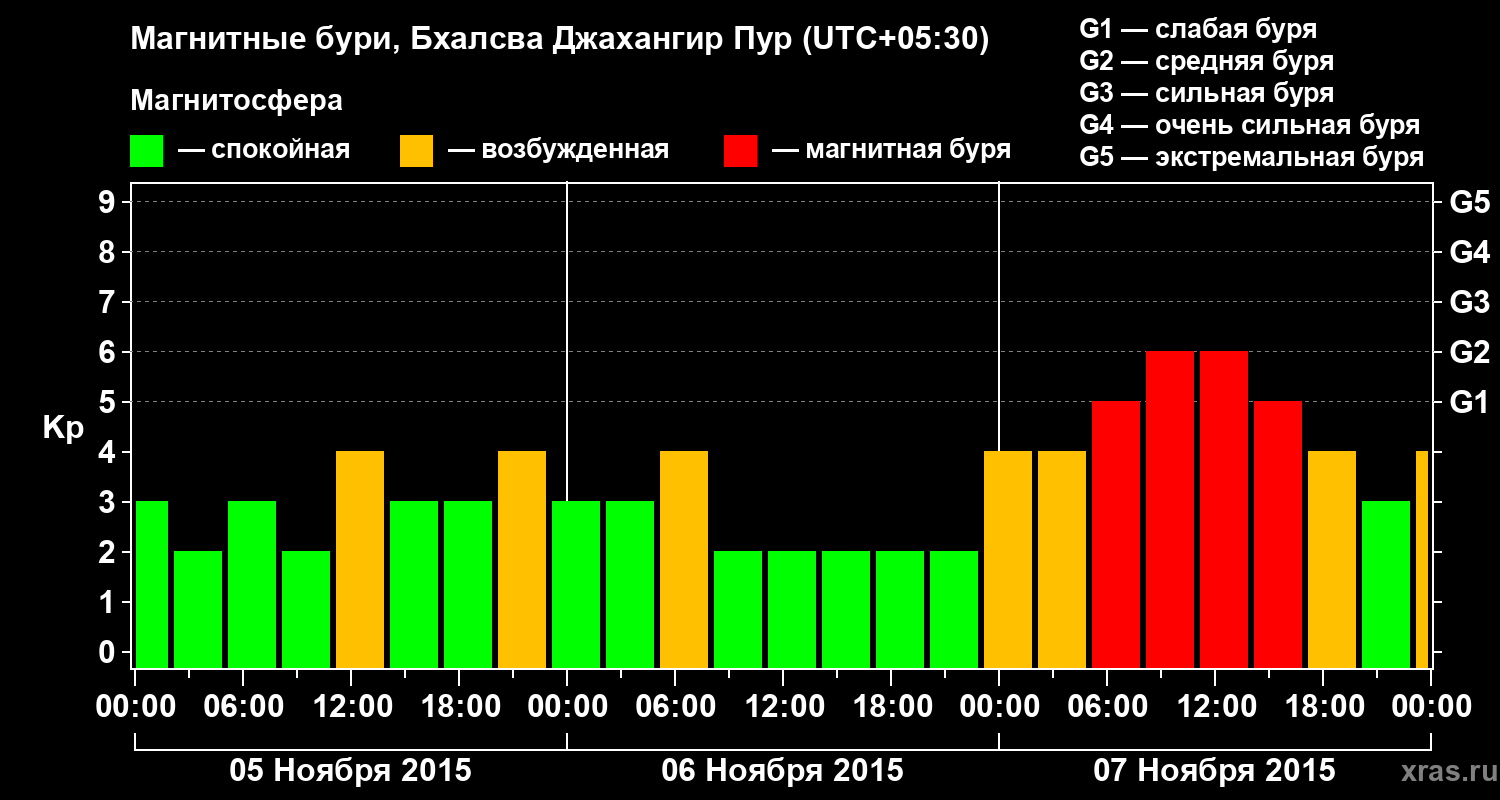 Изменения геомагнитного индекса Kp