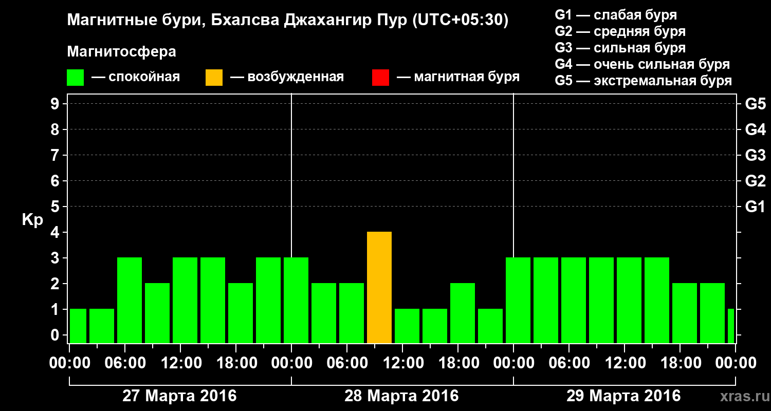 Изменения геомагнитного индекса Kp