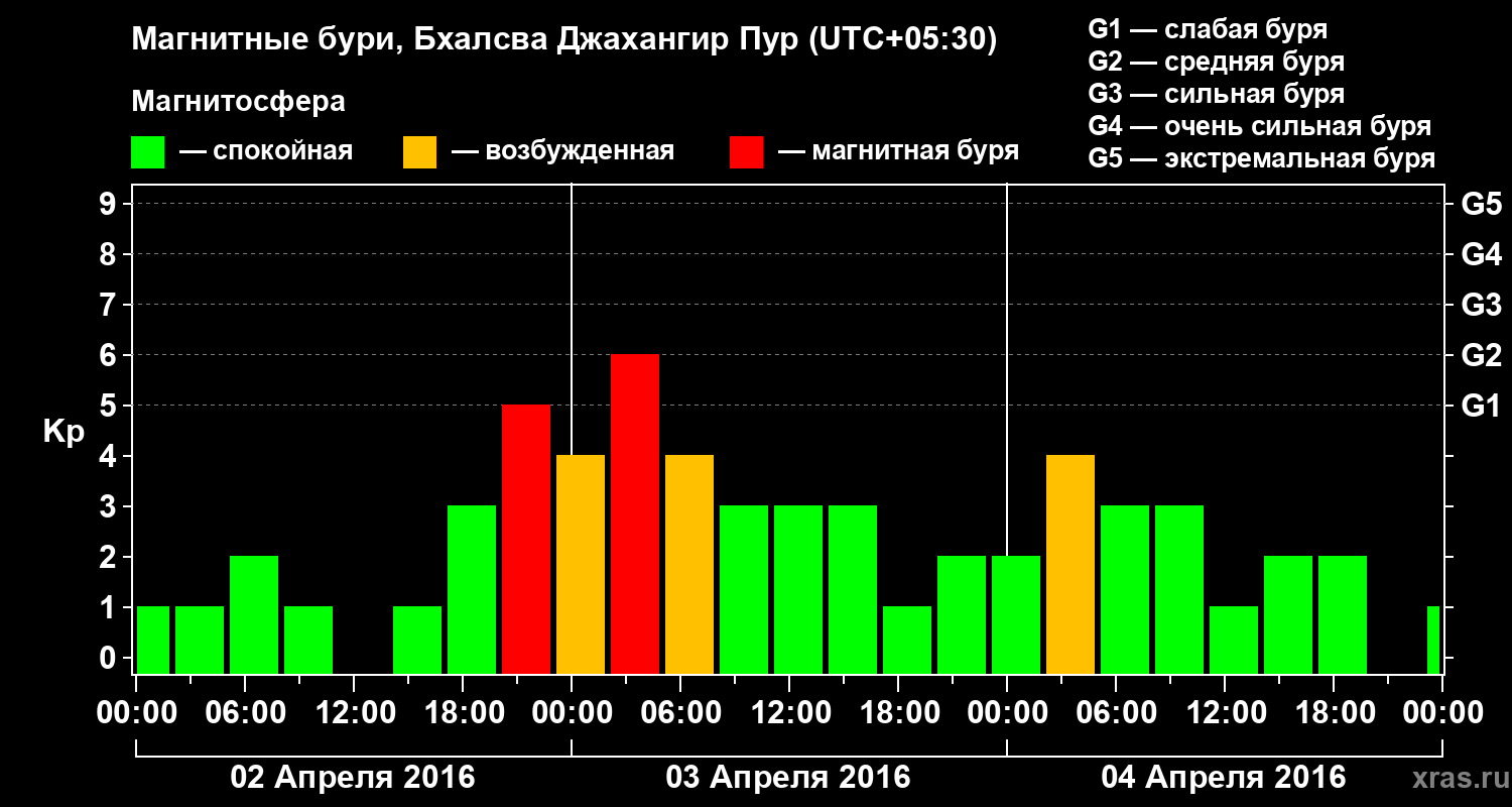 Изменения геомагнитного индекса Kp