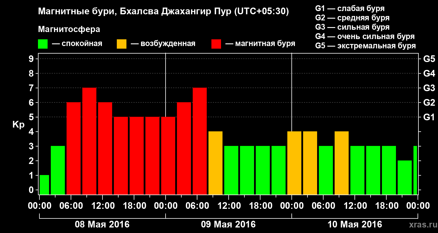 Изменения геомагнитного индекса Kp