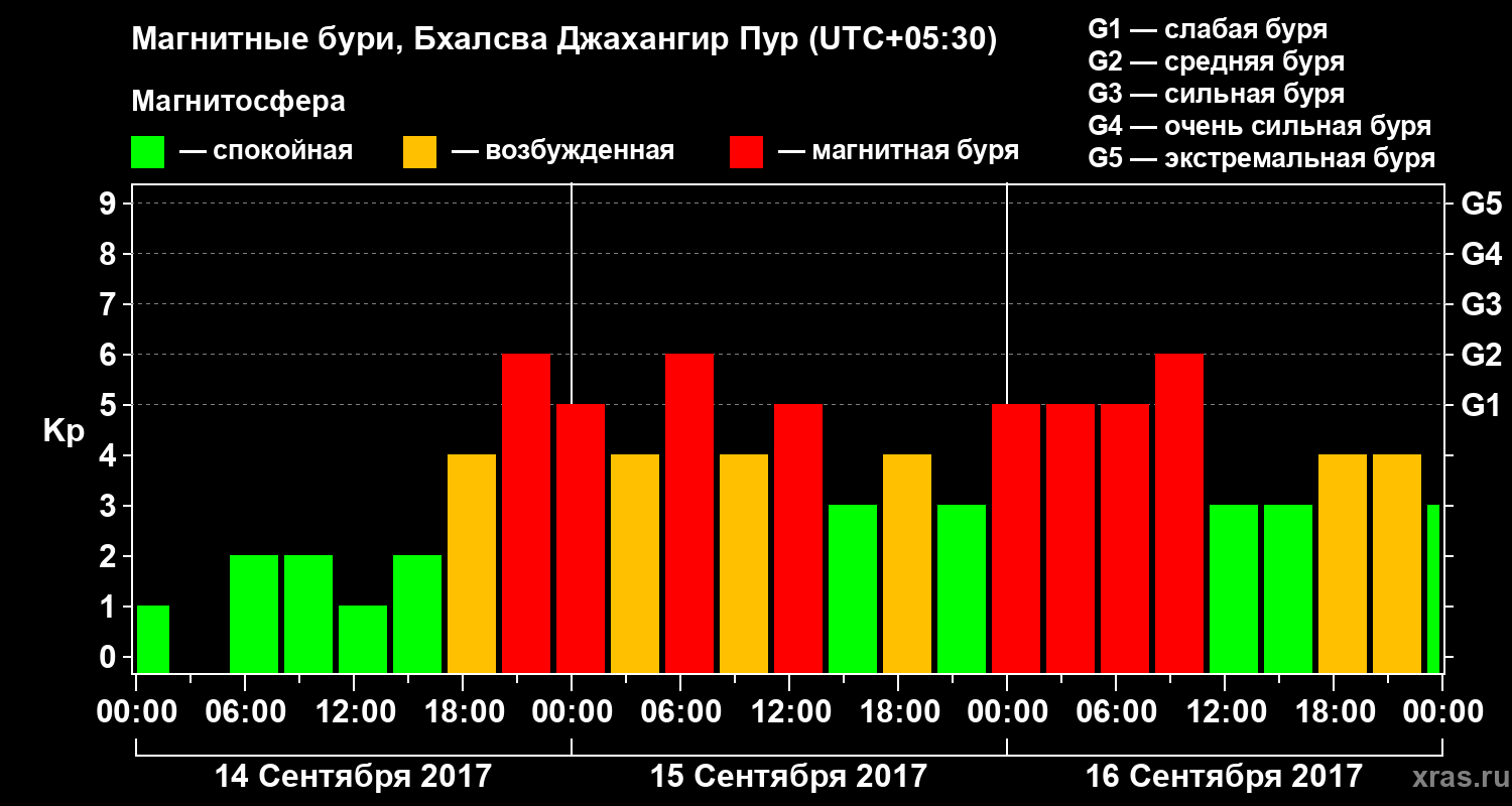 Изменения геомагнитного индекса Kp