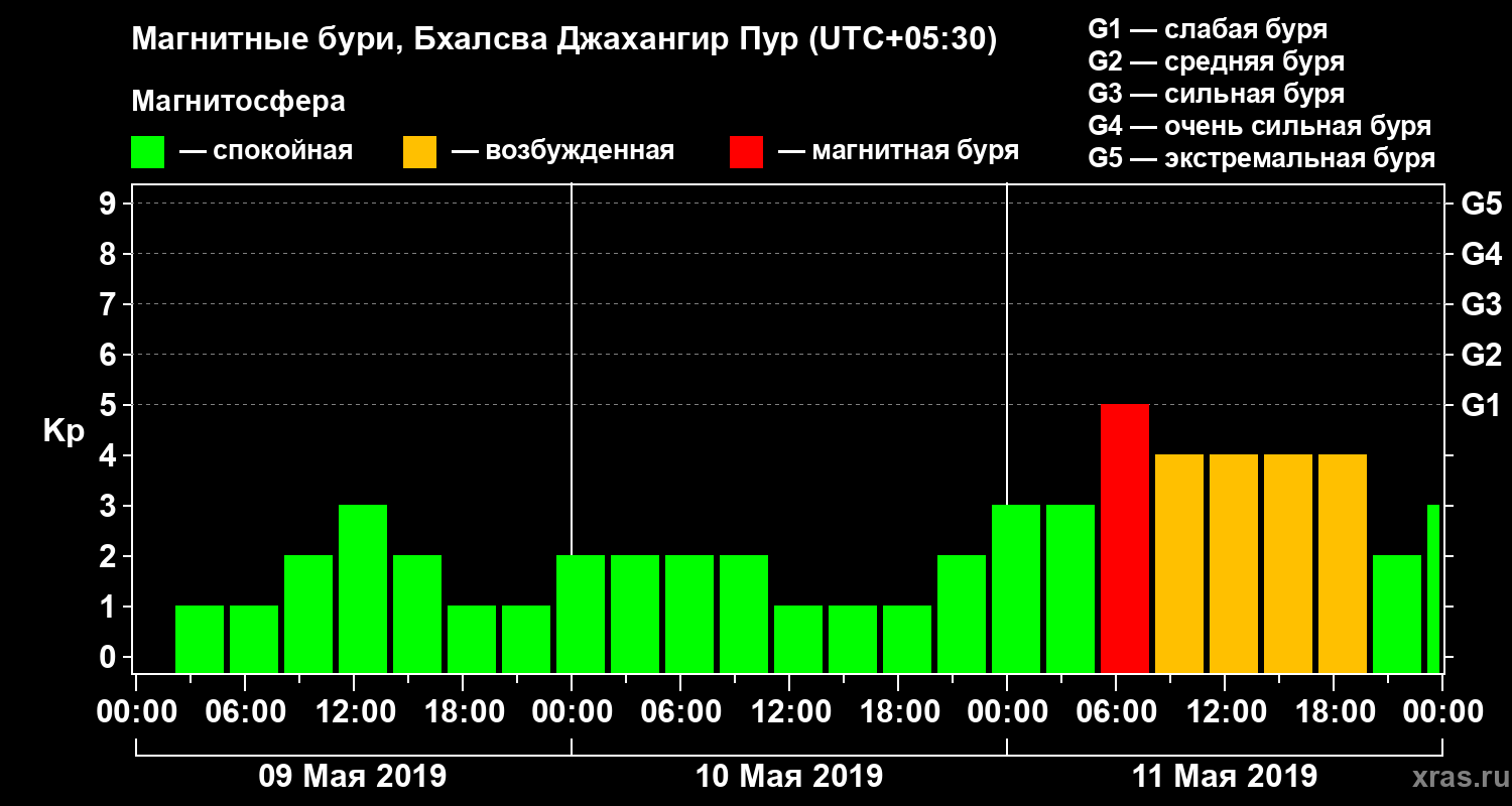 Изменения геомагнитного индекса Kp
