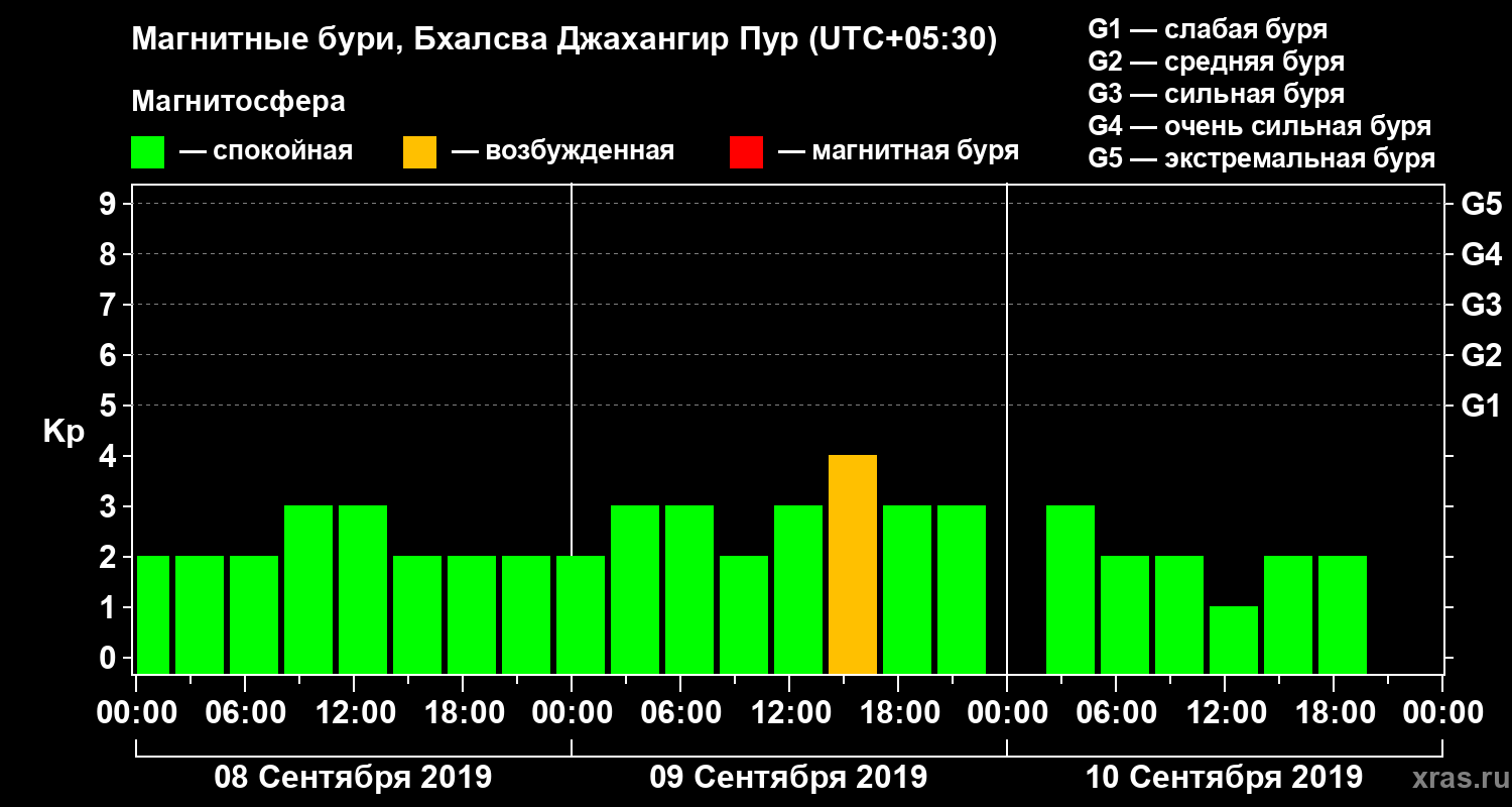 Изменения геомагнитного индекса Kp
