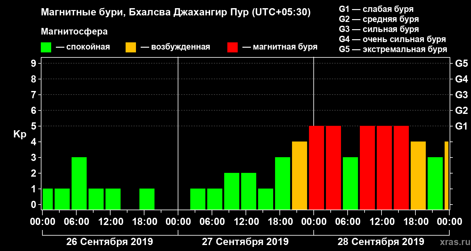 Изменения геомагнитного индекса Kp