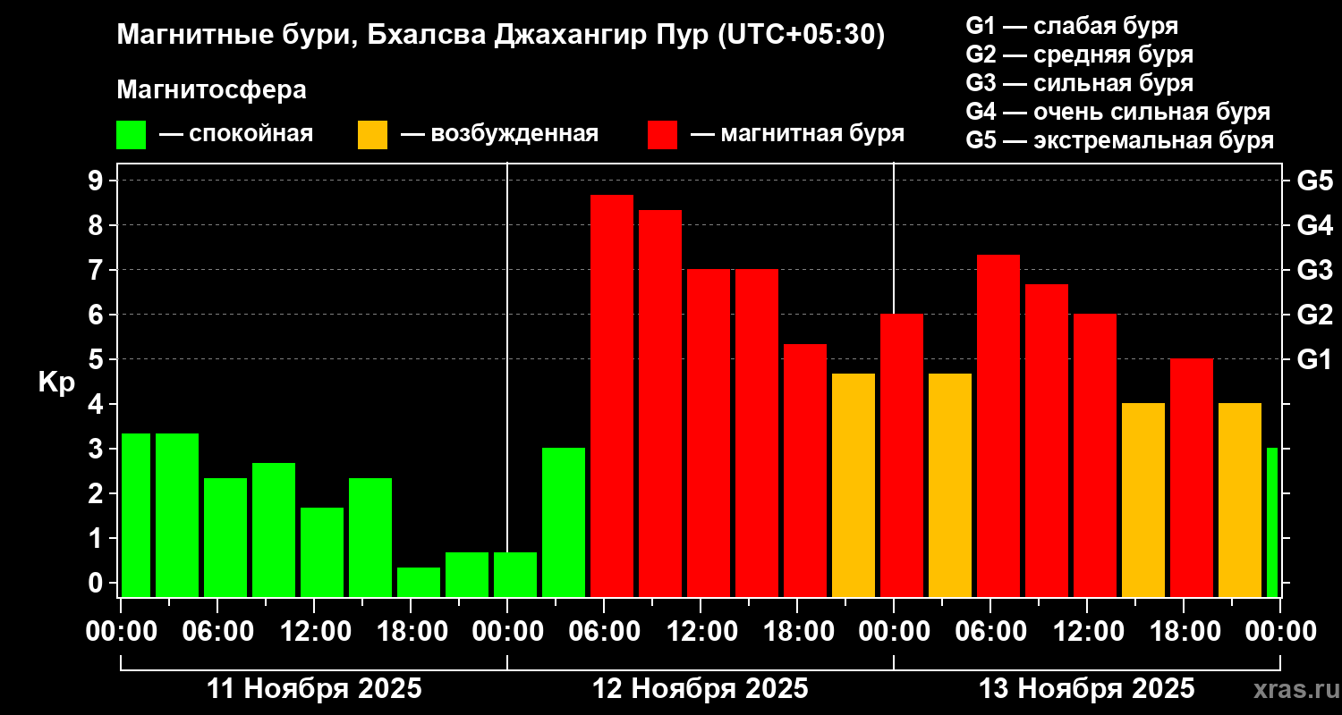 Изменения геомагнитного индекса Kp