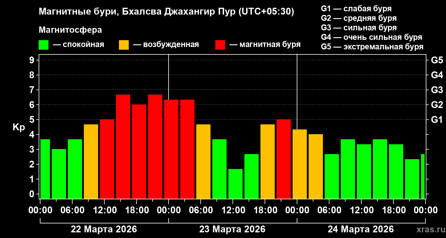 Изменения геомагнитного индекса Kp