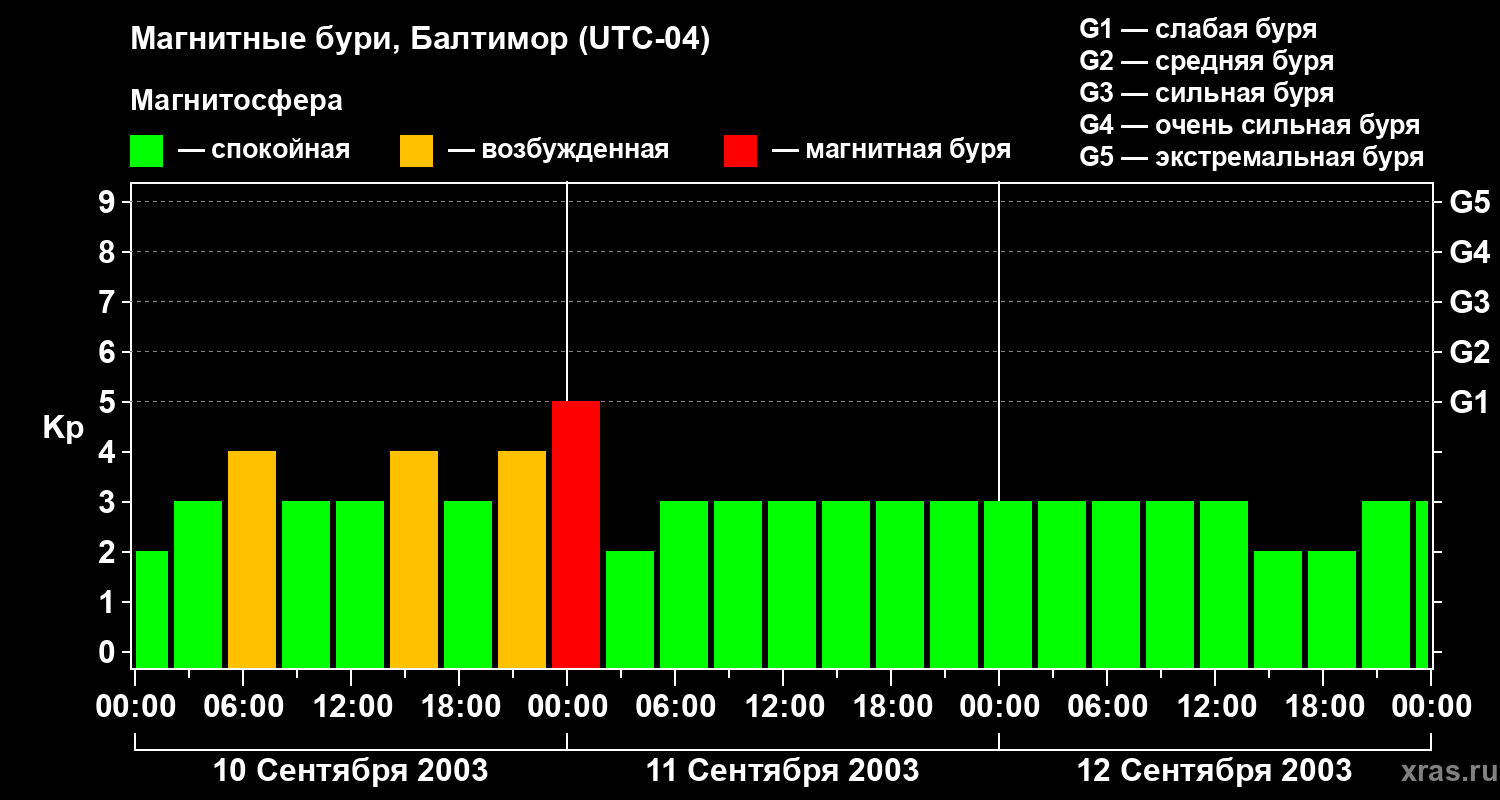 Изменения геомагнитного индекса Kp