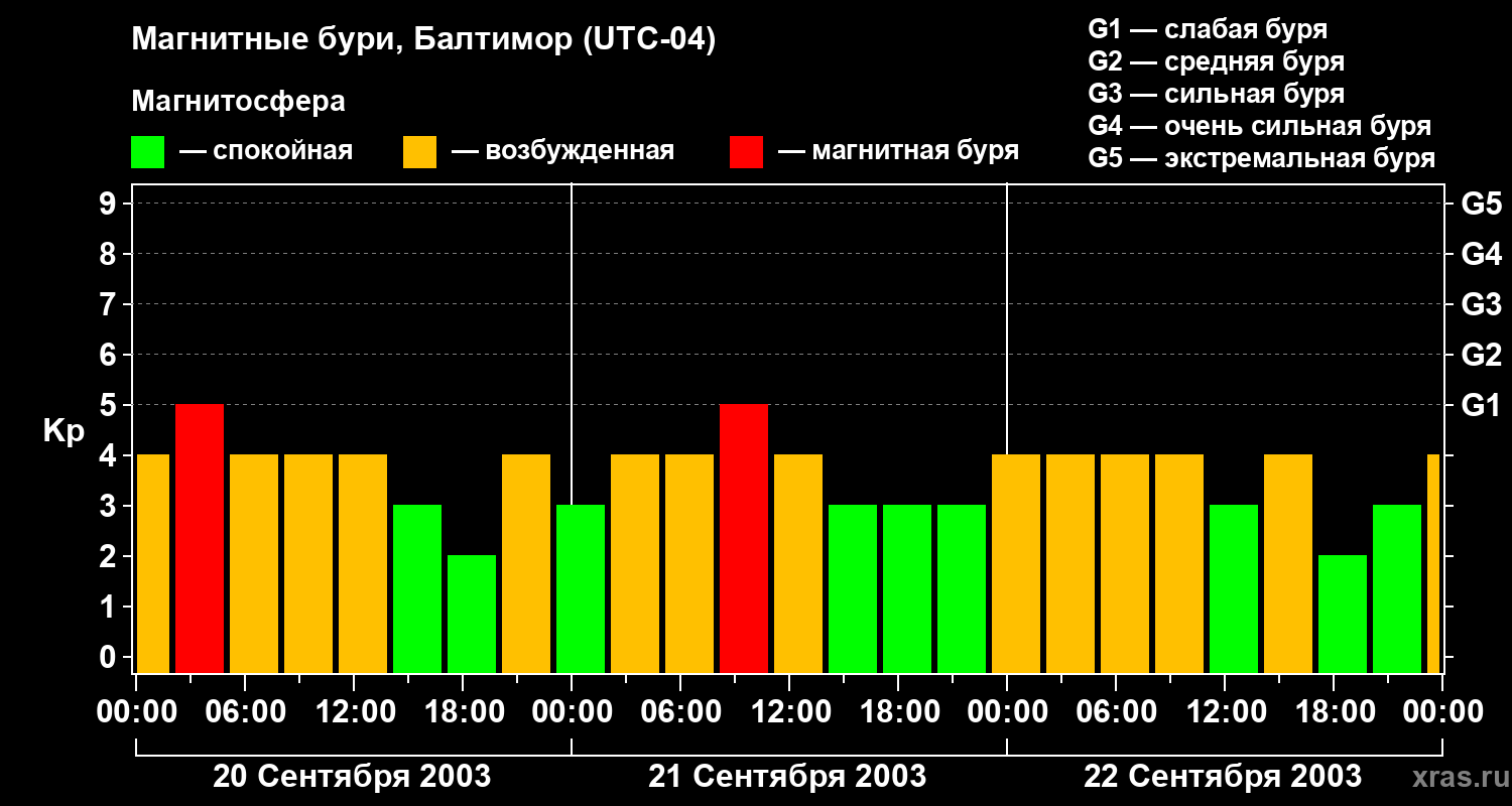 Изменения геомагнитного индекса Kp