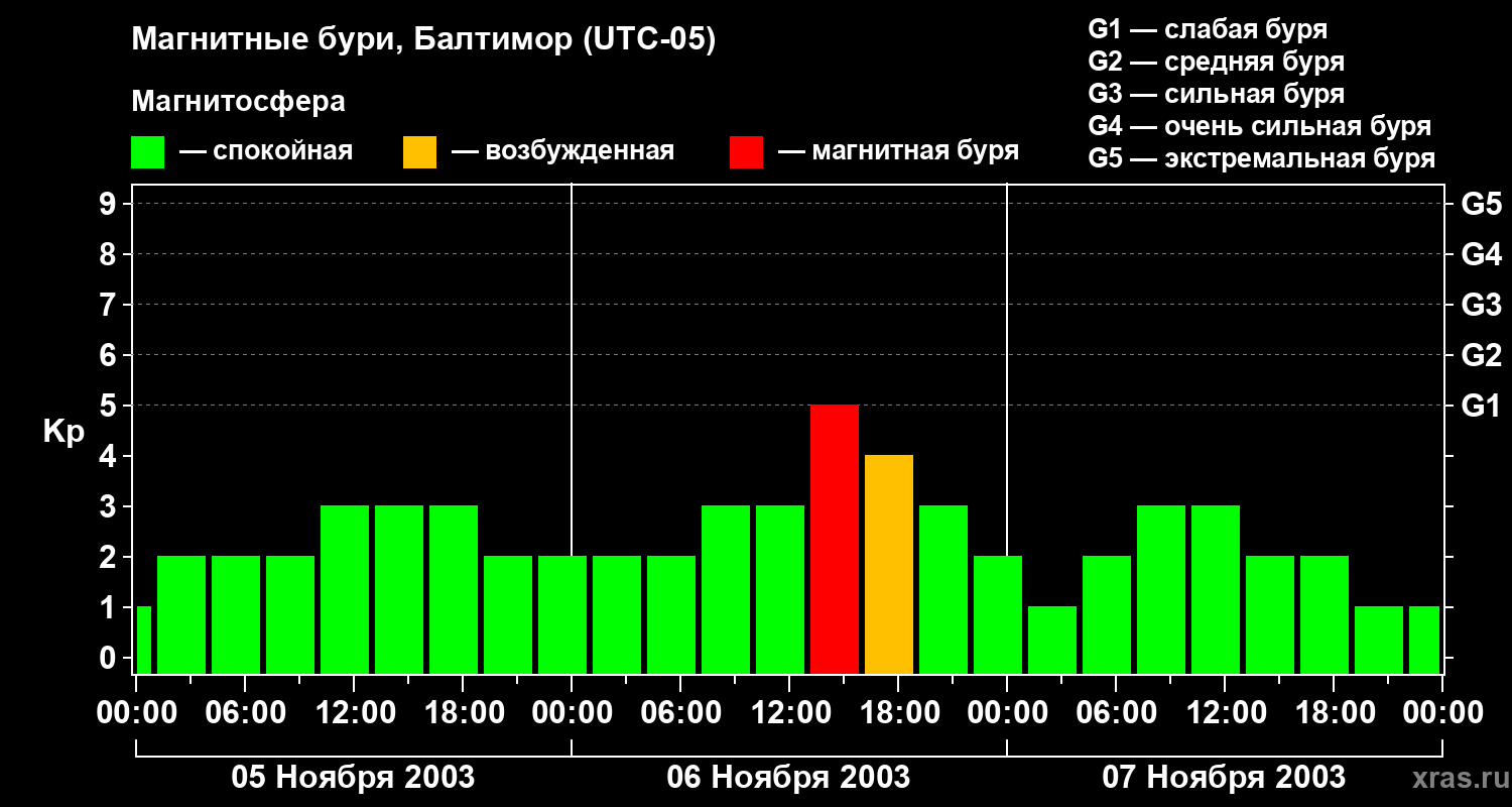 Изменения геомагнитного индекса Kp