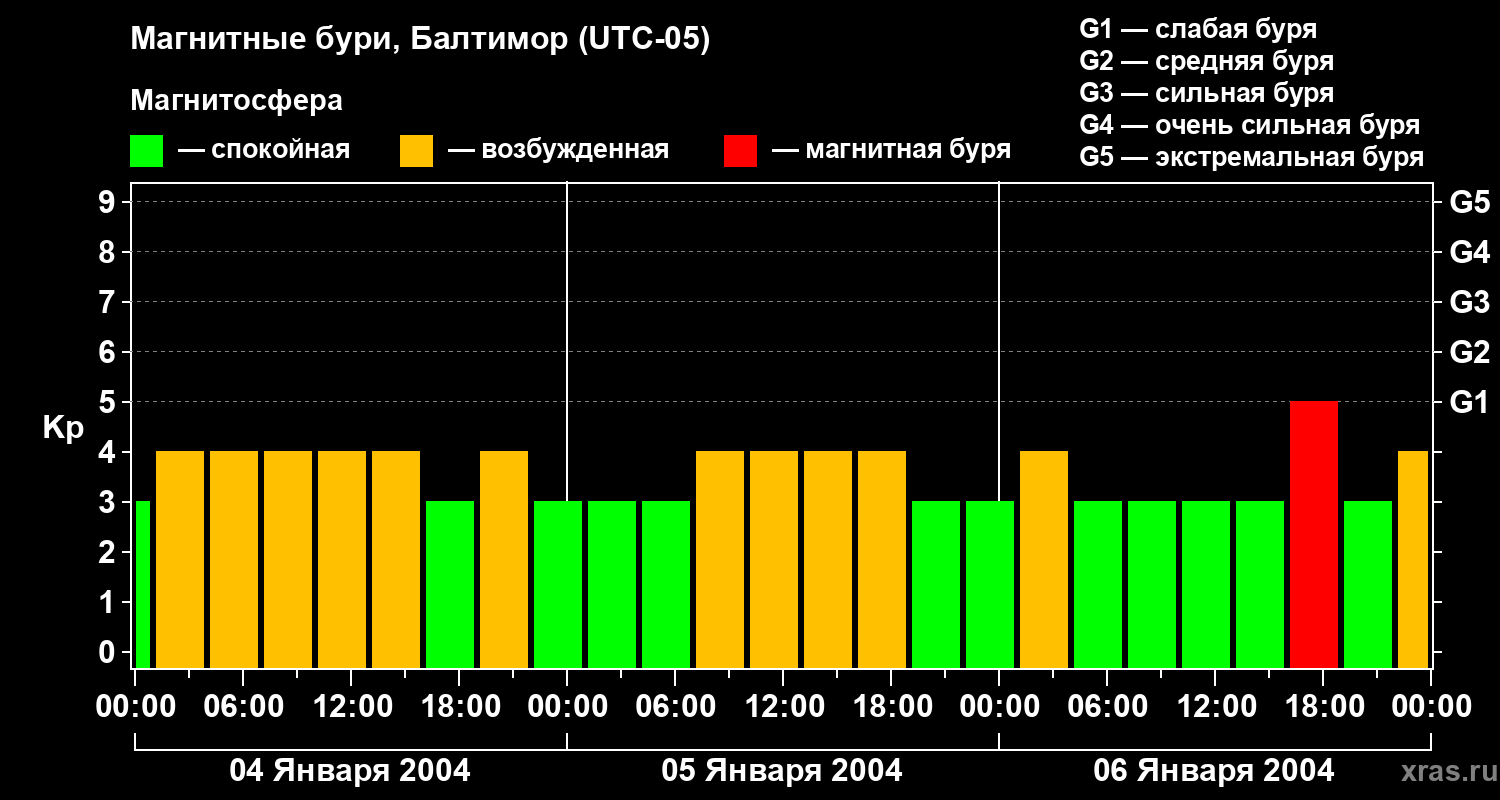 Изменения геомагнитного индекса Kp