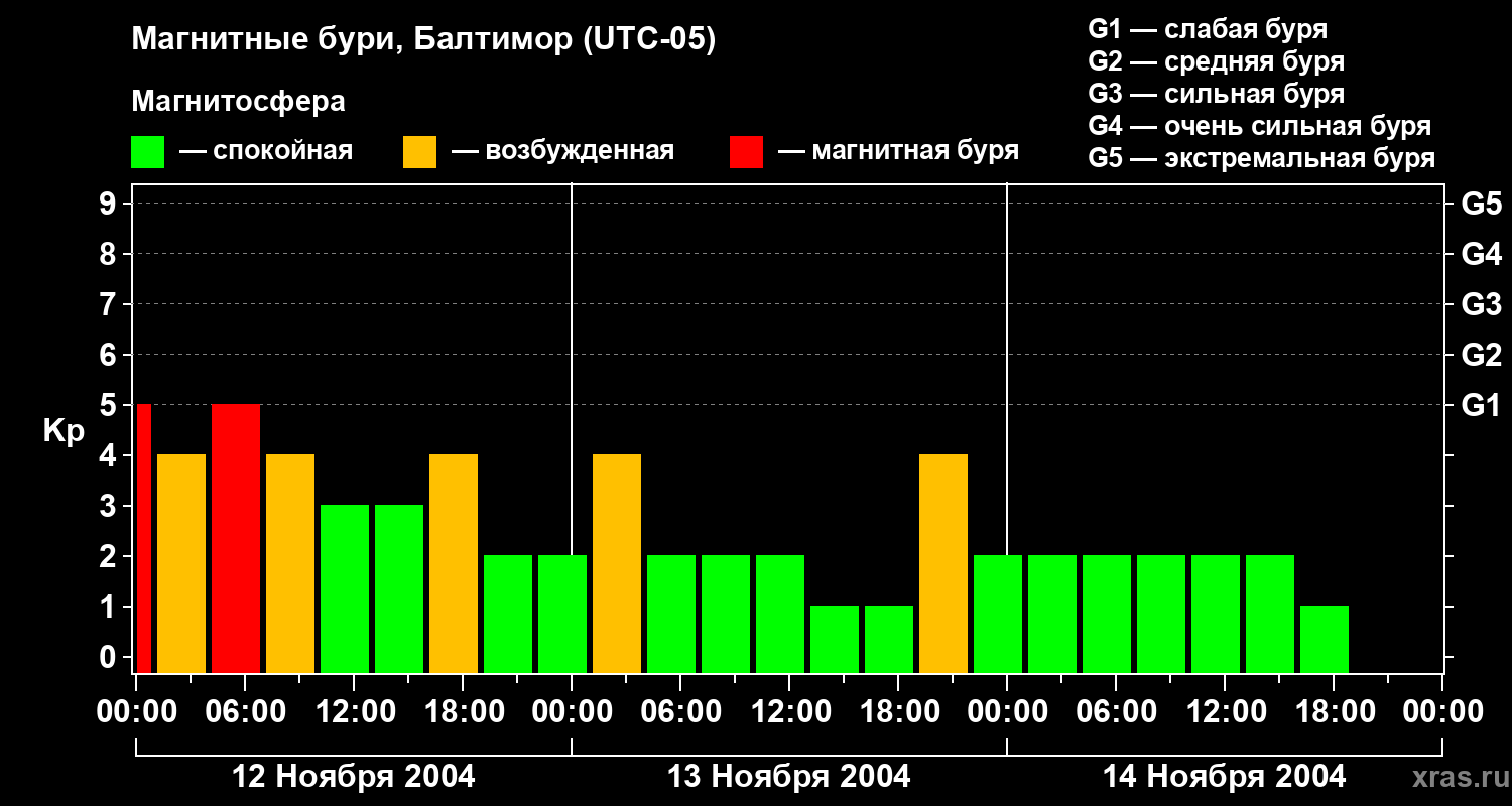 Изменения геомагнитного индекса Kp