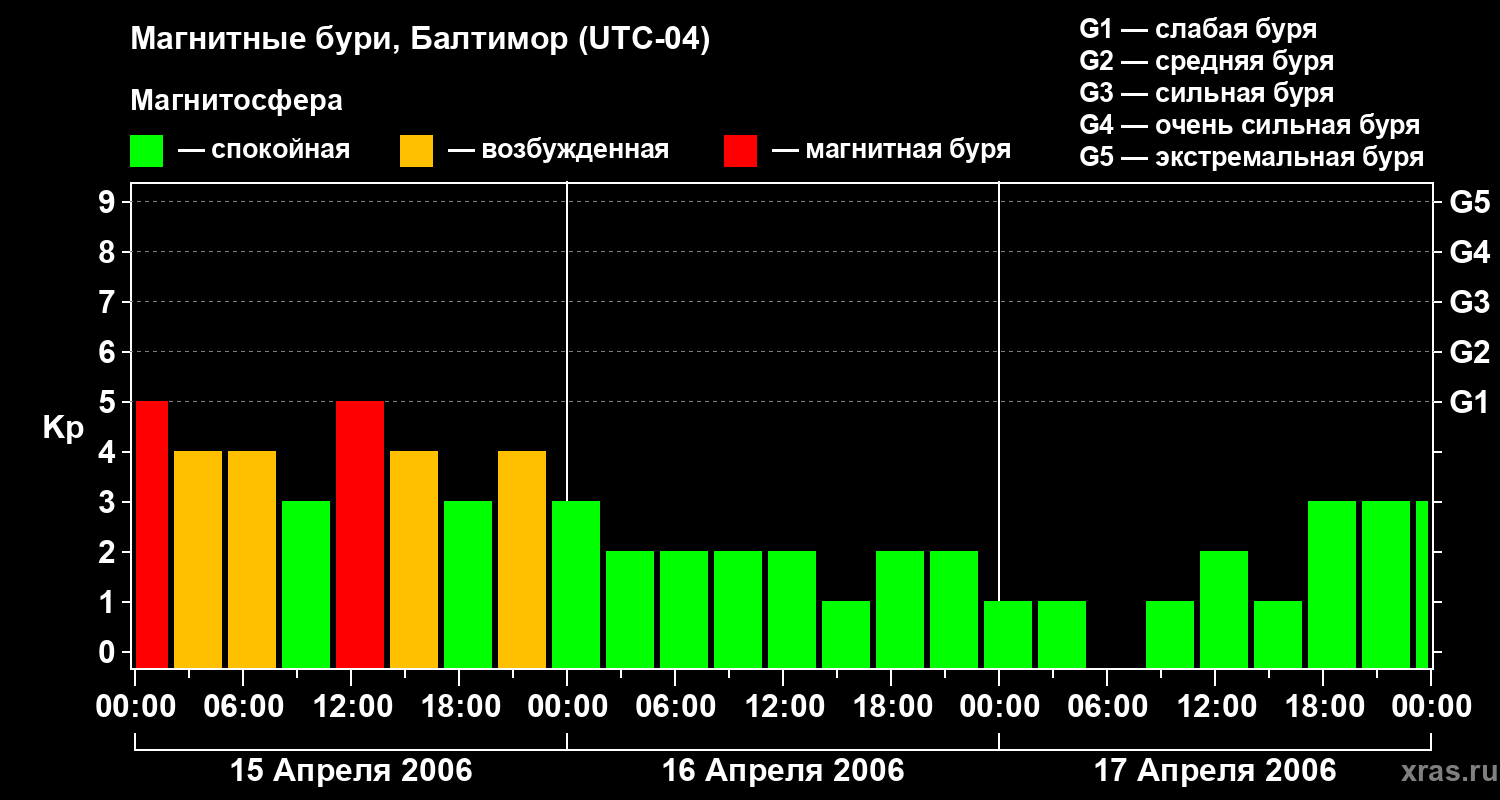Изменения геомагнитного индекса Kp