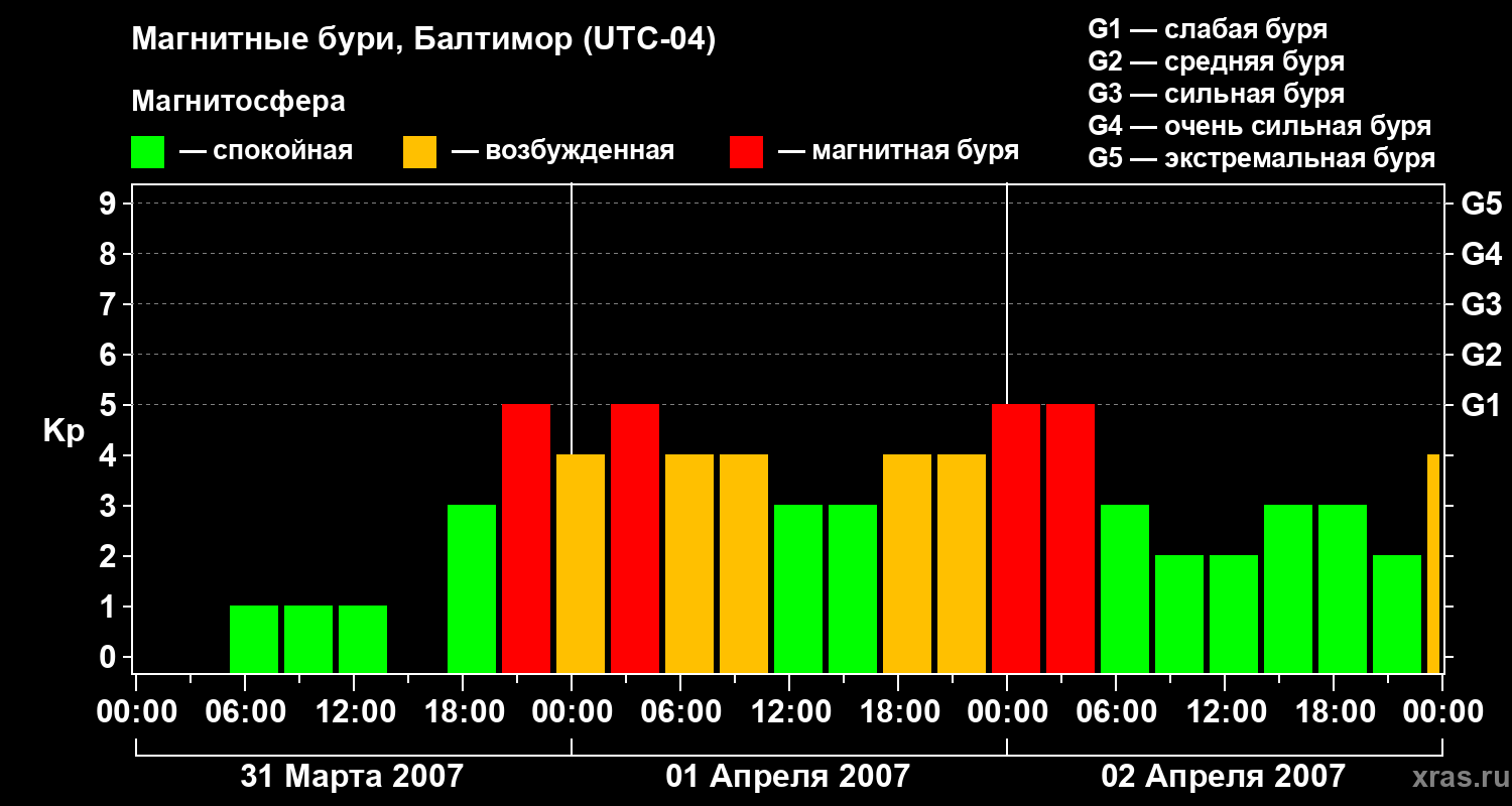Изменения геомагнитного индекса Kp