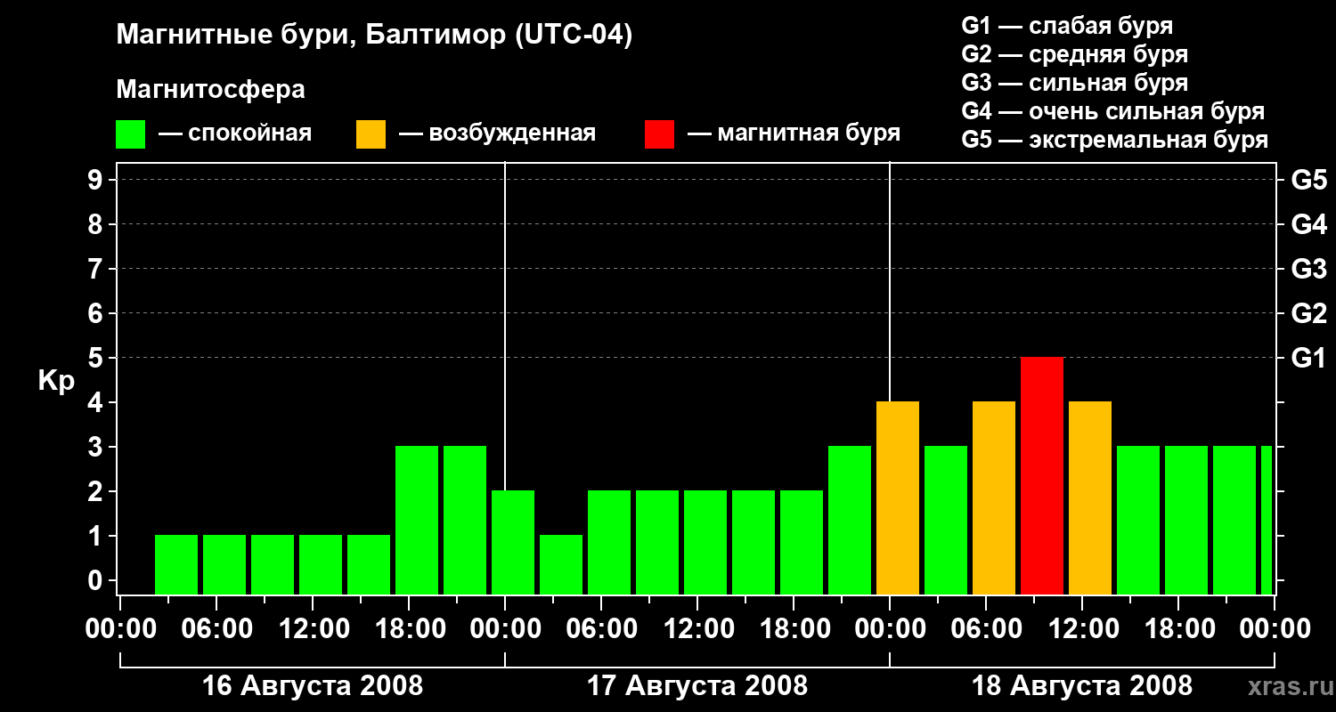 Изменения геомагнитного индекса Kp