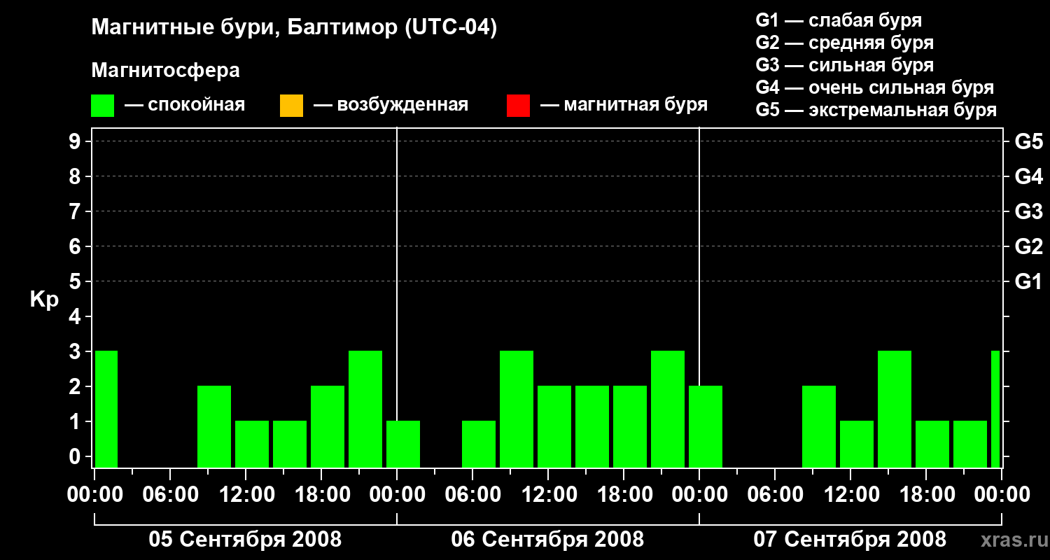 Изменения геомагнитного индекса Kp