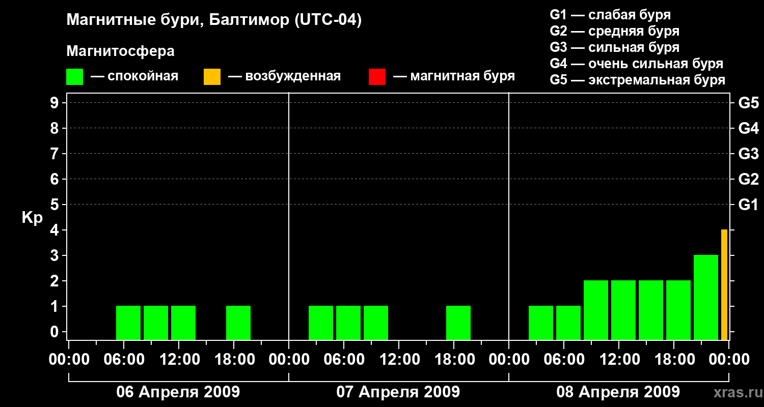 Изменения геомагнитного индекса Kp