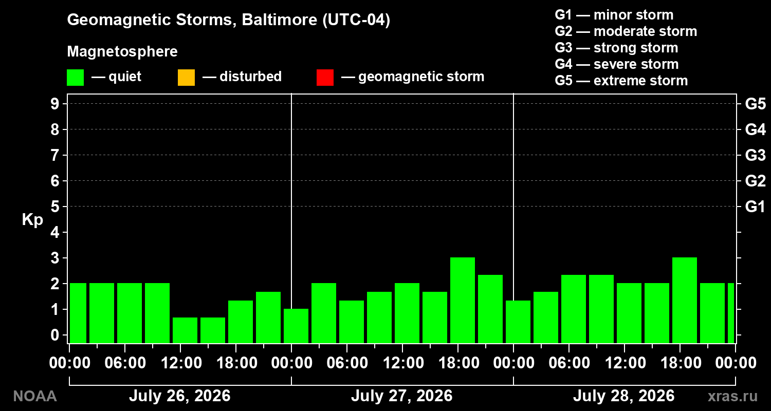 Geomagnetic index Kp for 3 days
