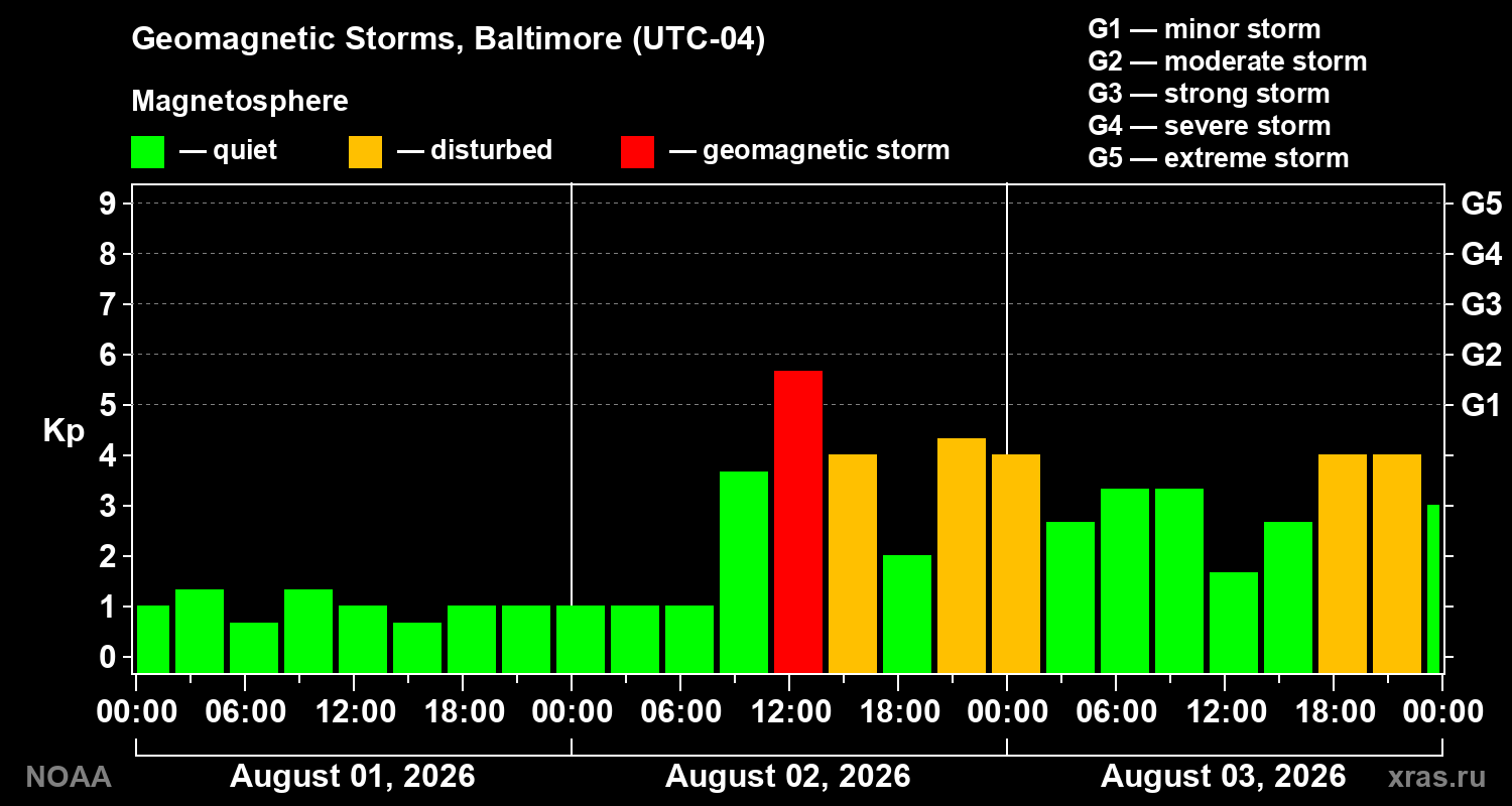 Geomagnetic index Kp for 3 days