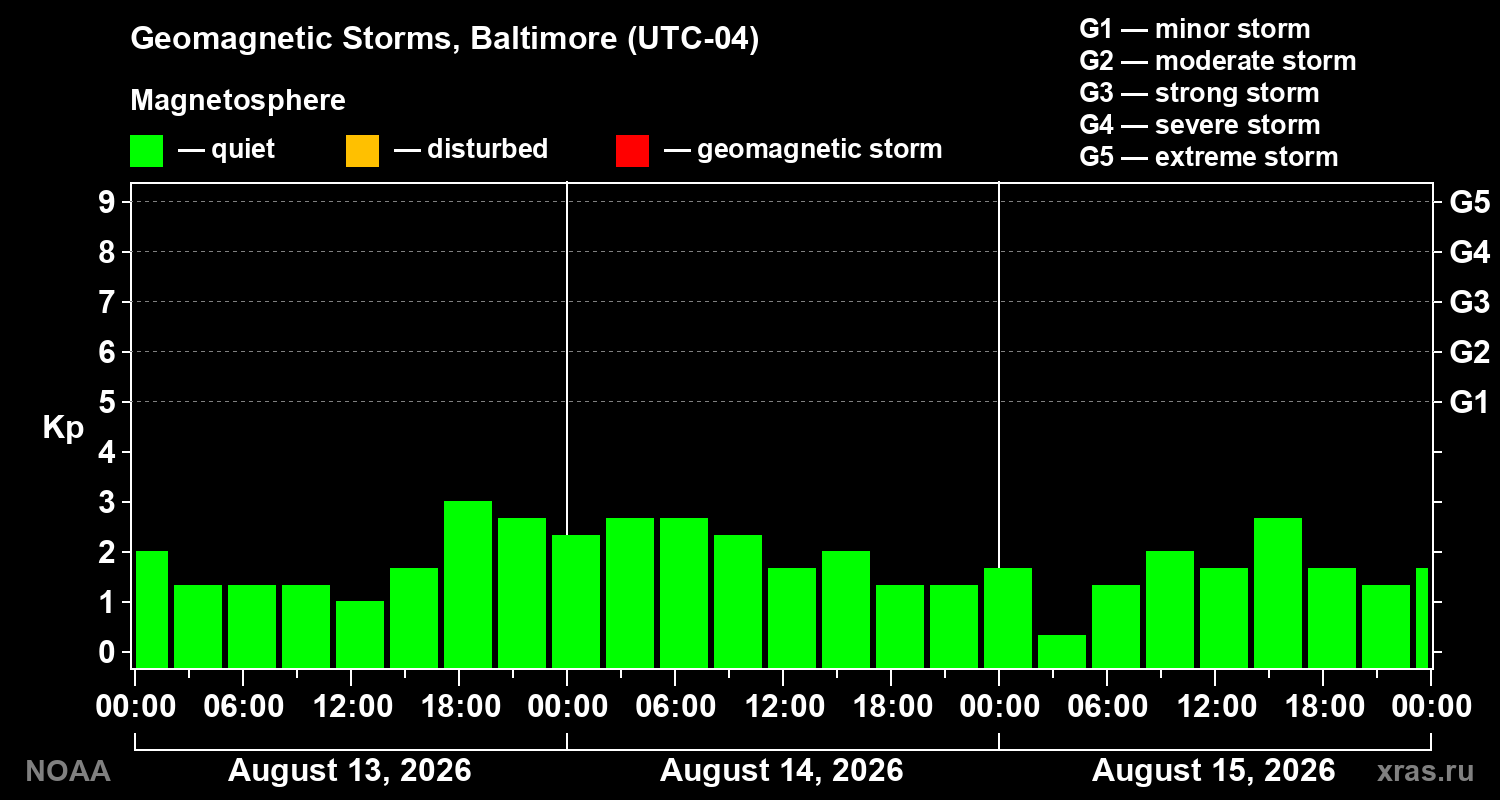 Geomagnetic index Kp for 3 days