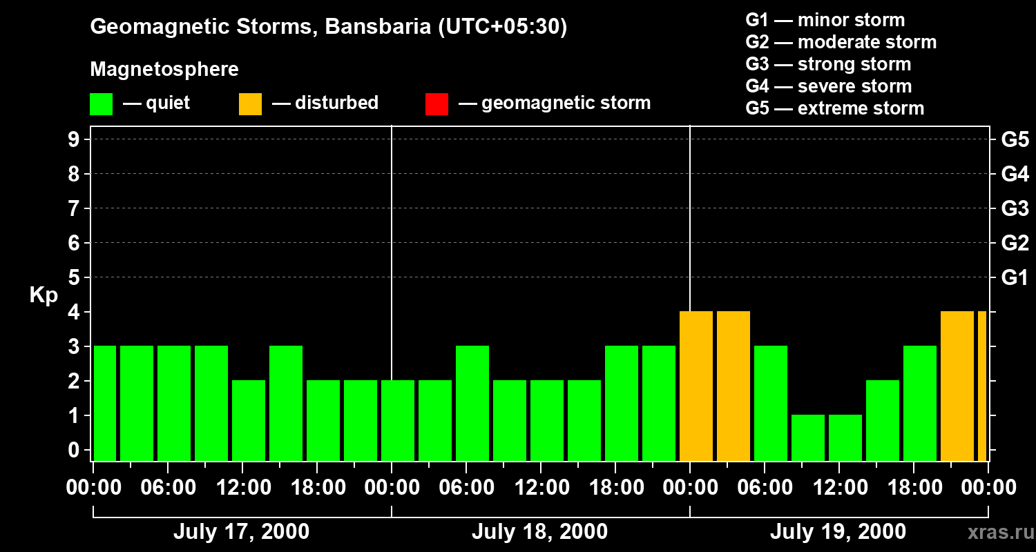Changes in the geomagnetic index Kp