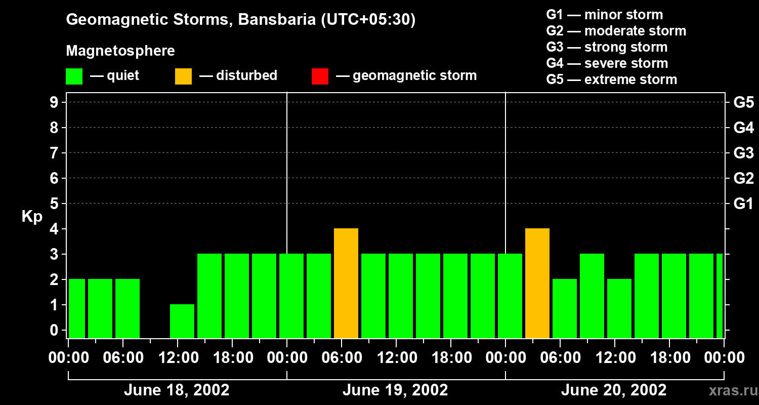 Changes in the geomagnetic index Kp