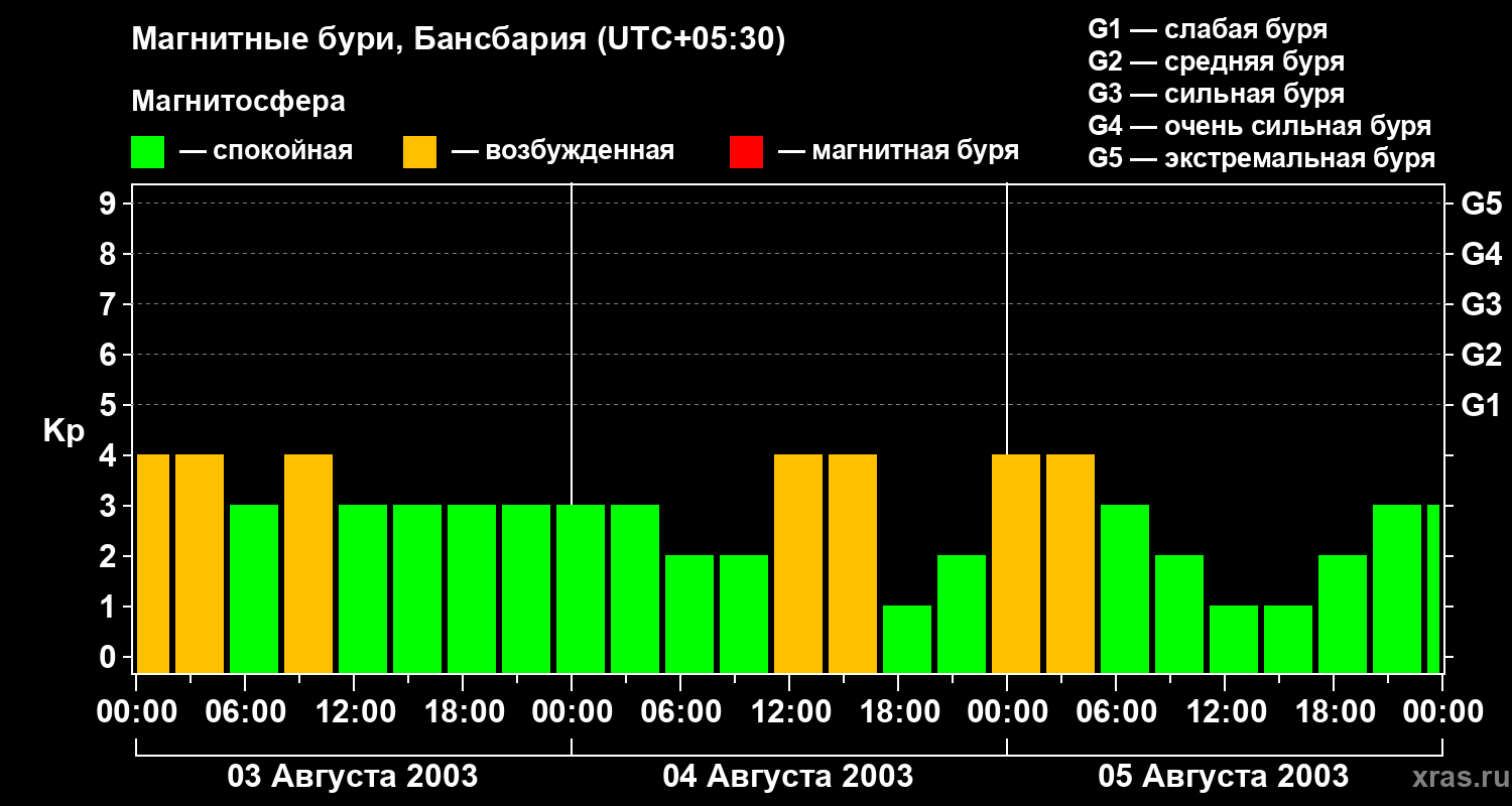 Изменения геомагнитного индекса Kp