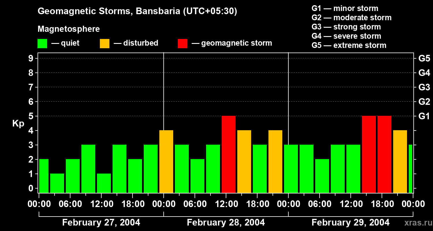 Changes in the geomagnetic index Kp