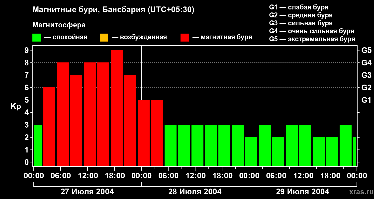 Изменения геомагнитного индекса Kp