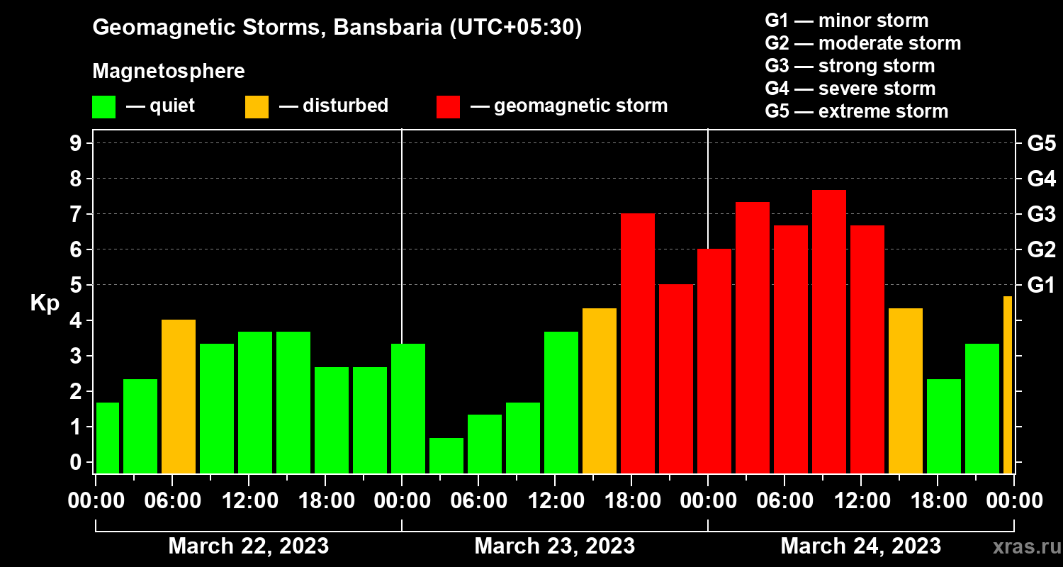 Changes in the geomagnetic index Kp