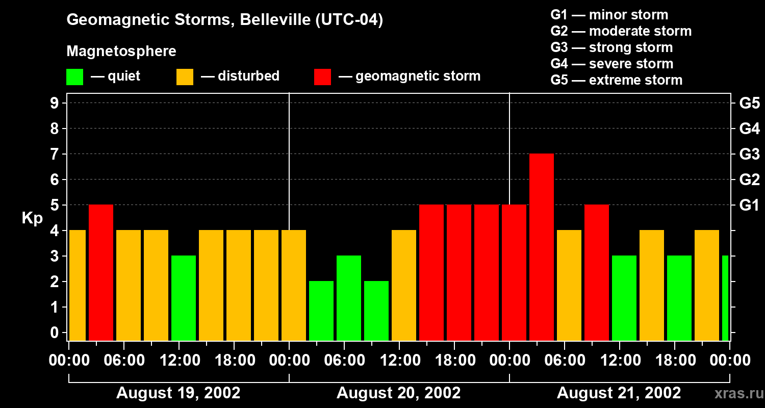 Changes in the geomagnetic index Kp