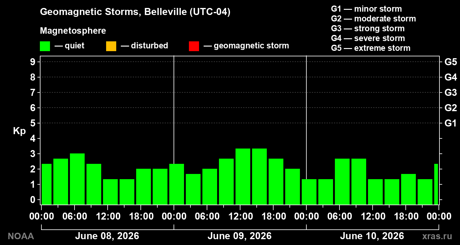 Geomagnetic index Kp for 3 days