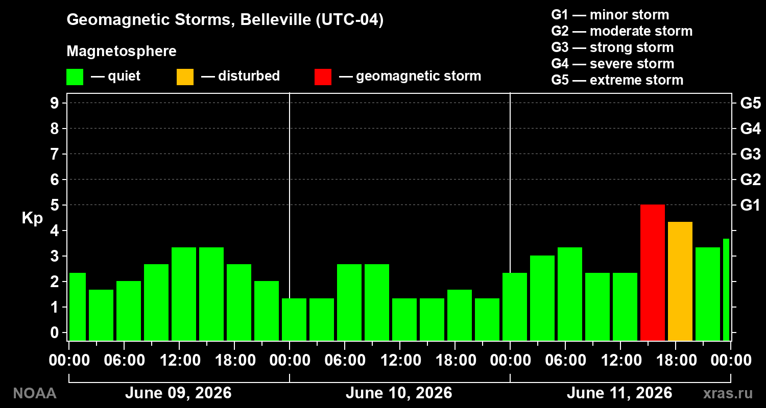 Geomagnetic index Kp for 3 days