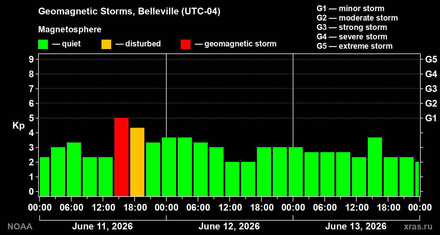 Geomagnetic index Kp for 3 days