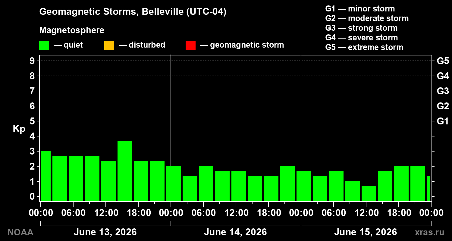 Geomagnetic index Kp for 3 days