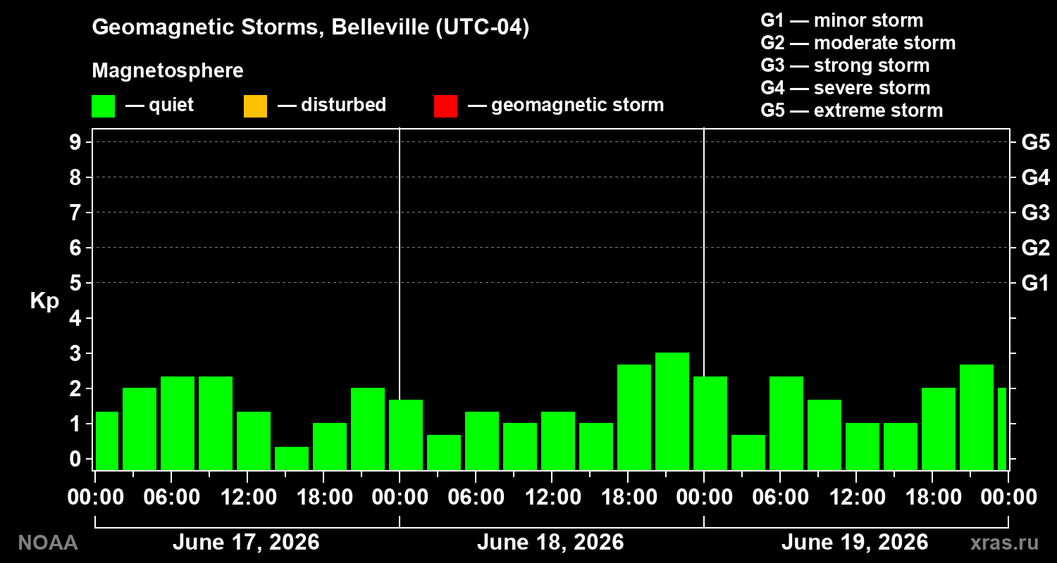 Geomagnetic index Kp for 3 days