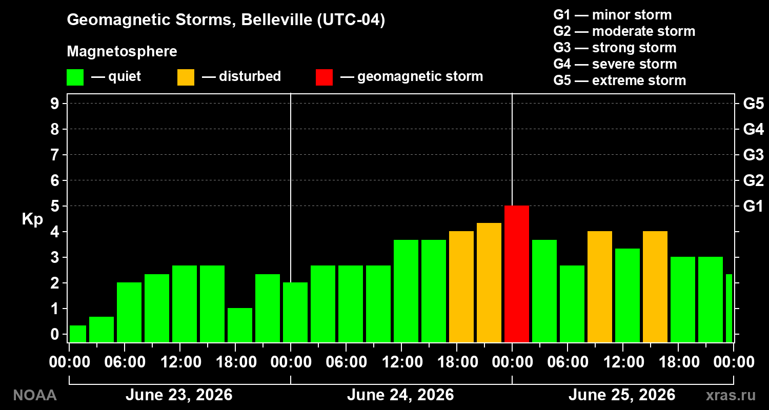 Geomagnetic index Kp for 3 days