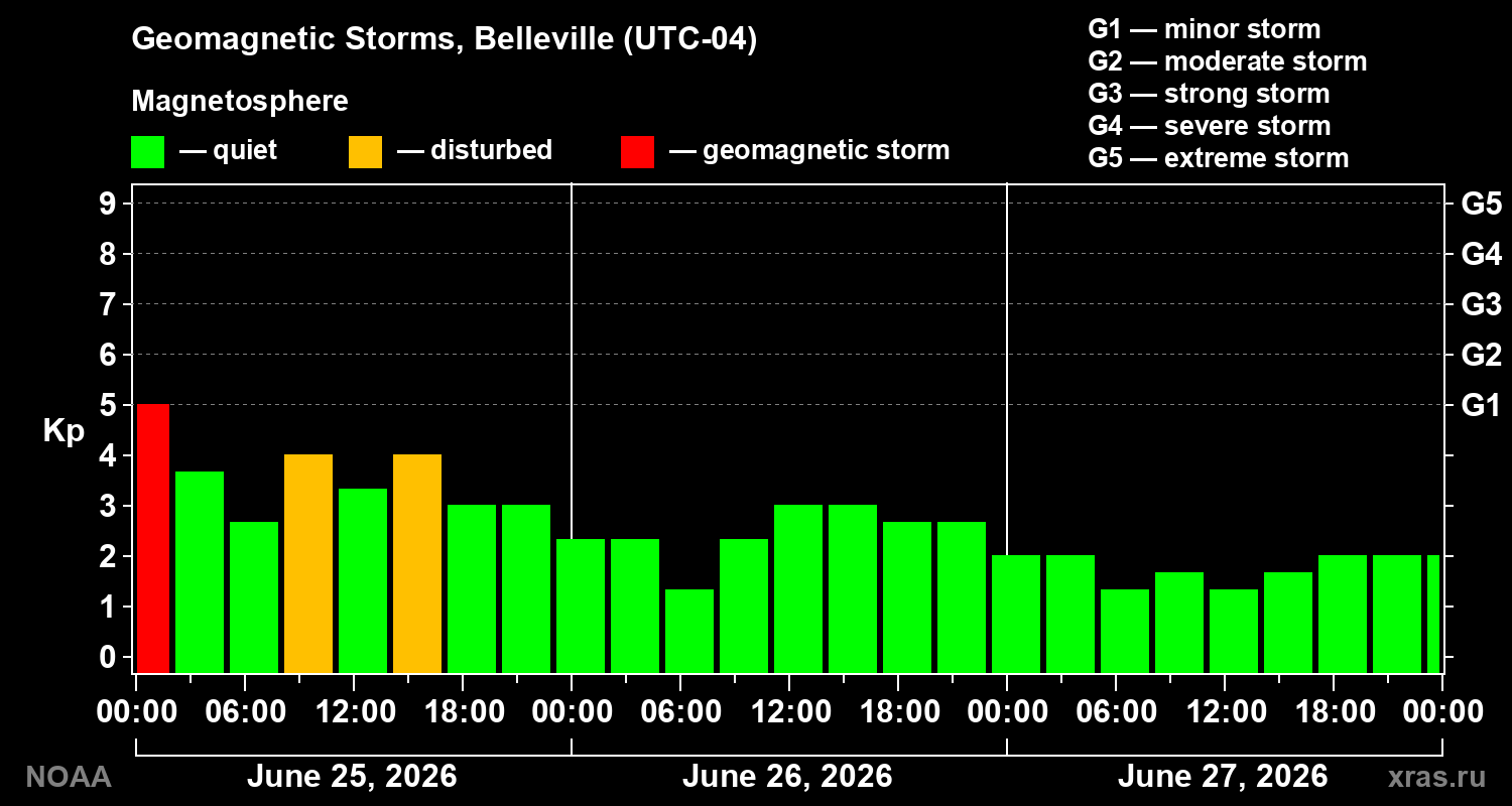 Geomagnetic index Kp for 3 days