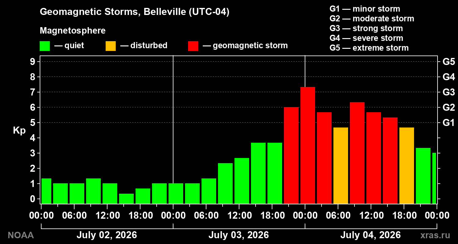 Geomagnetic index Kp for 3 days