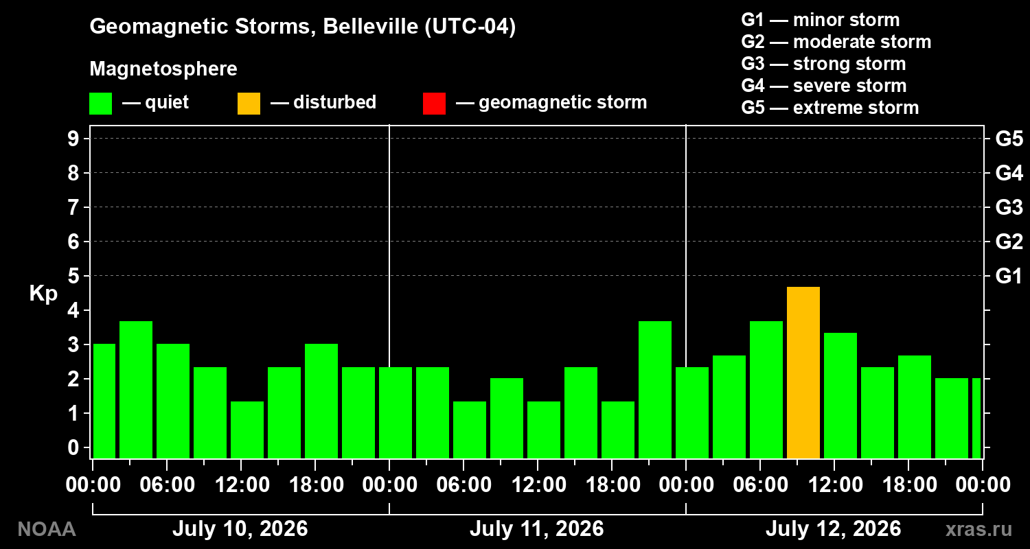 Geomagnetic index Kp for 3 days