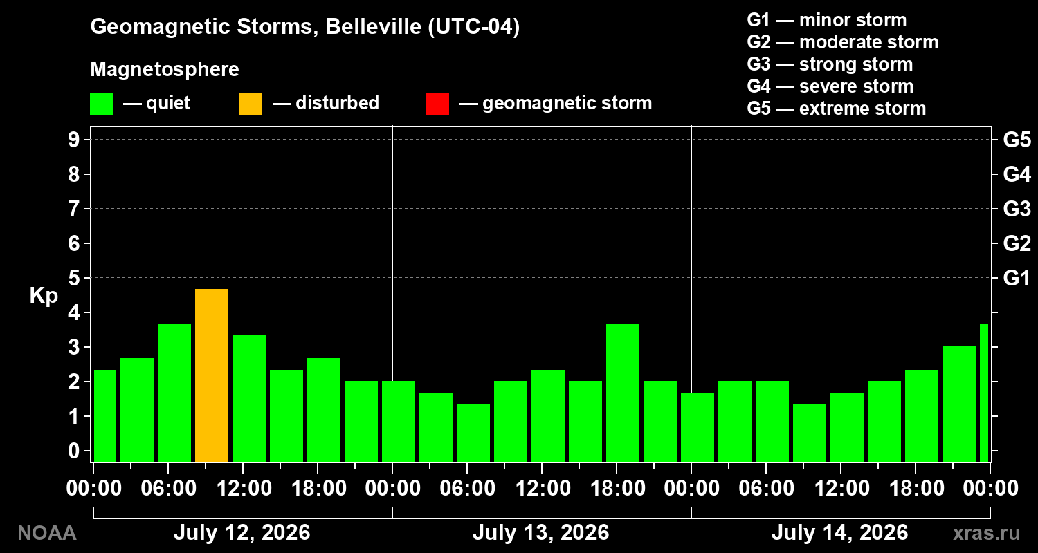 Geomagnetic index Kp for 3 days