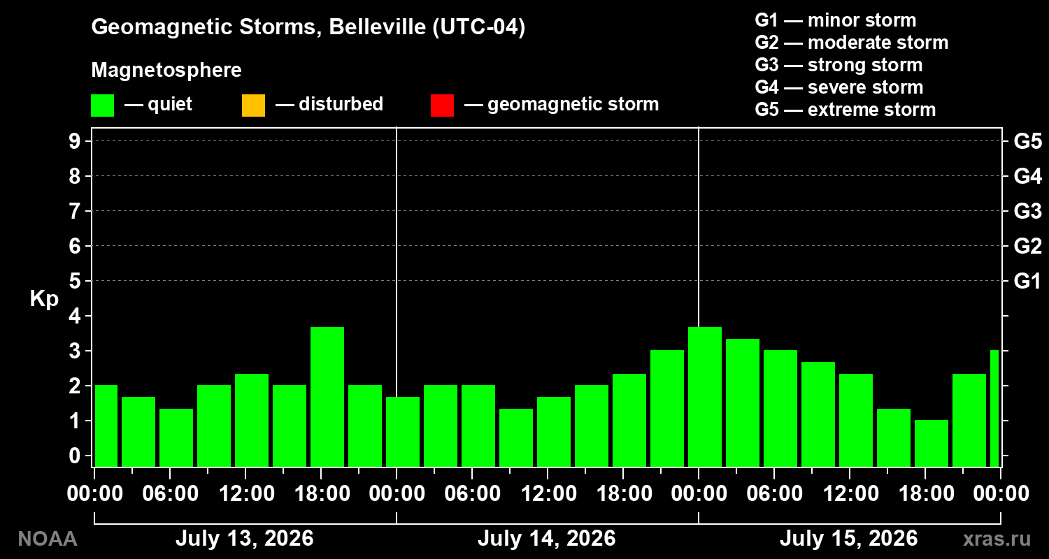 Geomagnetic index Kp for 3 days