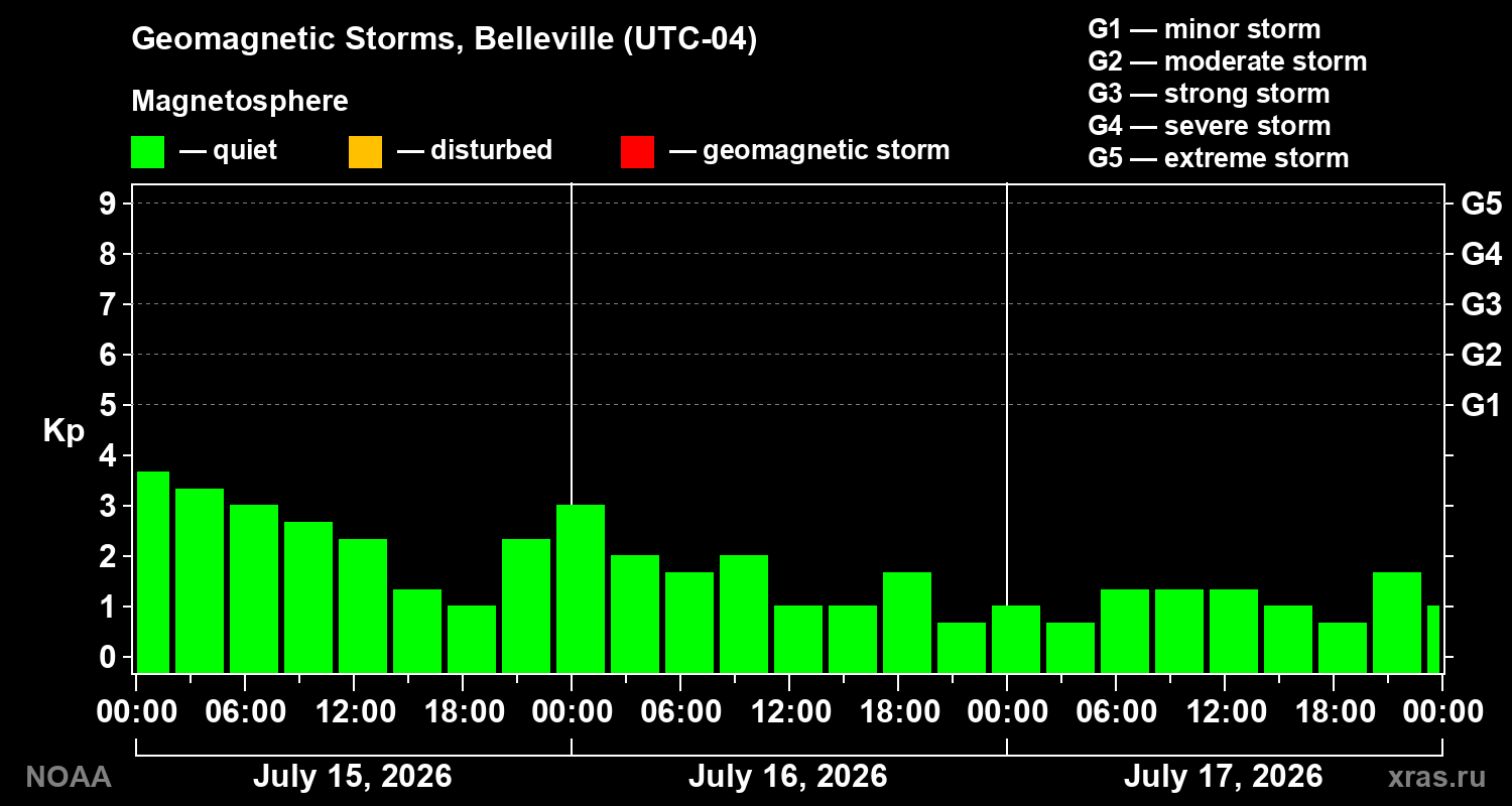 Geomagnetic index Kp for 3 days