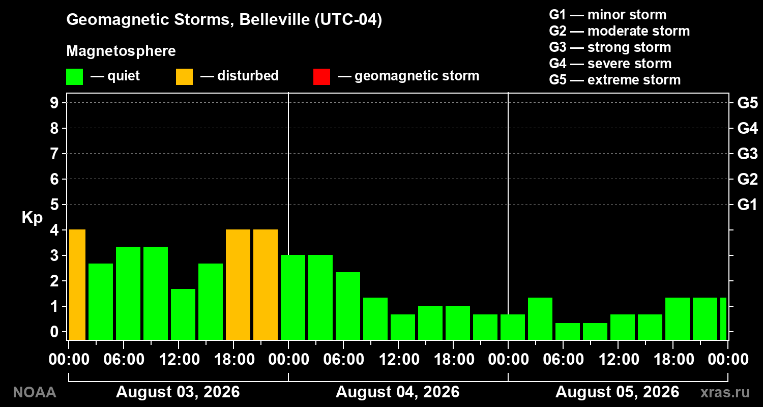 Geomagnetic index Kp for 3 days